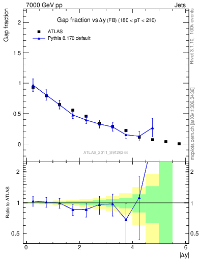 Plot of gapfr-vs-dy-fb in 7000 GeV pp collisions