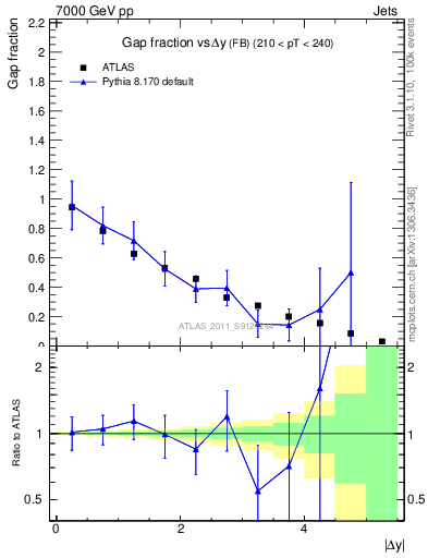 Plot of gapfr-vs-dy-fb in 7000 GeV pp collisions