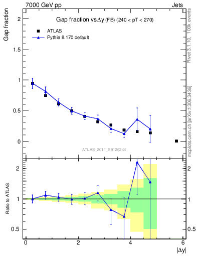 Plot of gapfr-vs-dy-fb in 7000 GeV pp collisions