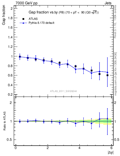 Plot of gapfr-vs-dy-fb in 7000 GeV pp collisions