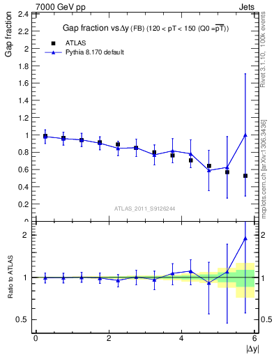 Plot of gapfr-vs-dy-fb in 7000 GeV pp collisions