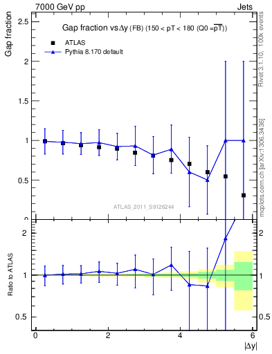 Plot of gapfr-vs-dy-fb in 7000 GeV pp collisions