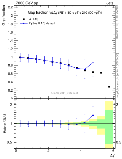 Plot of gapfr-vs-dy-fb in 7000 GeV pp collisions