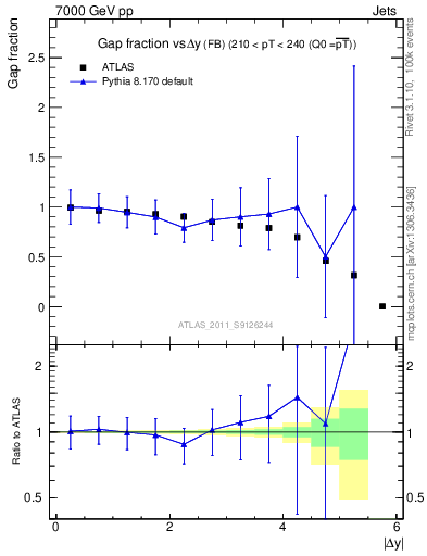 Plot of gapfr-vs-dy-fb in 7000 GeV pp collisions