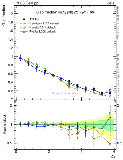 Plot of gapfr-vs-dy-fb in 7000 GeV pp collisions