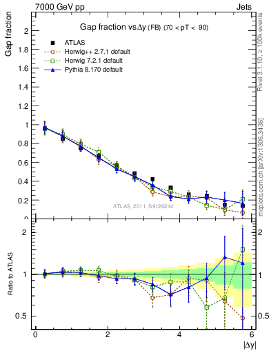 Plot of gapfr-vs-dy-fb in 7000 GeV pp collisions