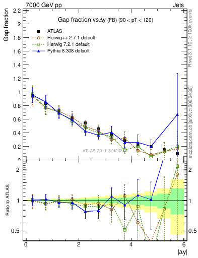 Plot of gapfr-vs-dy-fb in 7000 GeV pp collisions