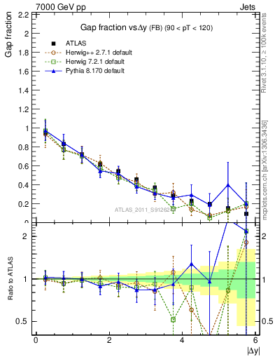 Plot of gapfr-vs-dy-fb in 7000 GeV pp collisions