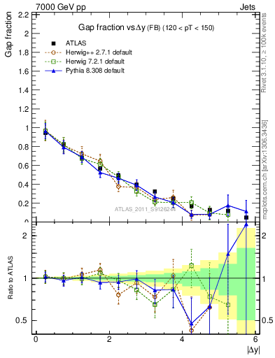 Plot of gapfr-vs-dy-fb in 7000 GeV pp collisions