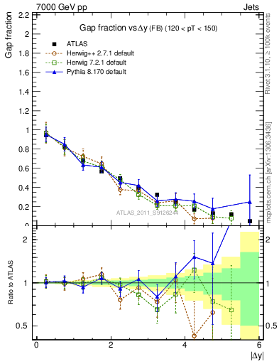 Plot of gapfr-vs-dy-fb in 7000 GeV pp collisions