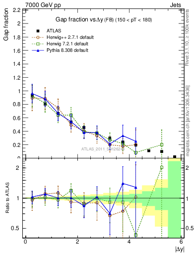 Plot of gapfr-vs-dy-fb in 7000 GeV pp collisions