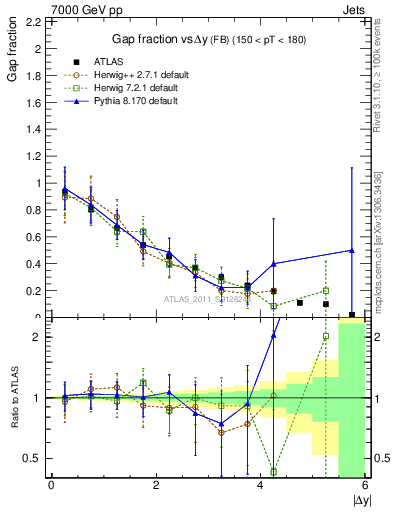 Plot of gapfr-vs-dy-fb in 7000 GeV pp collisions