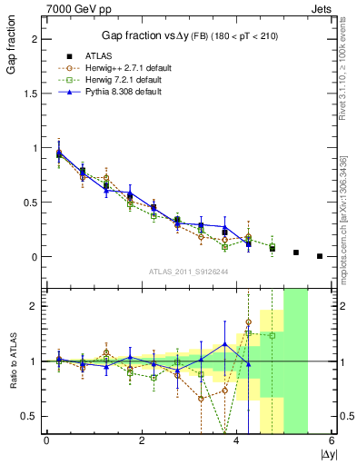 Plot of gapfr-vs-dy-fb in 7000 GeV pp collisions