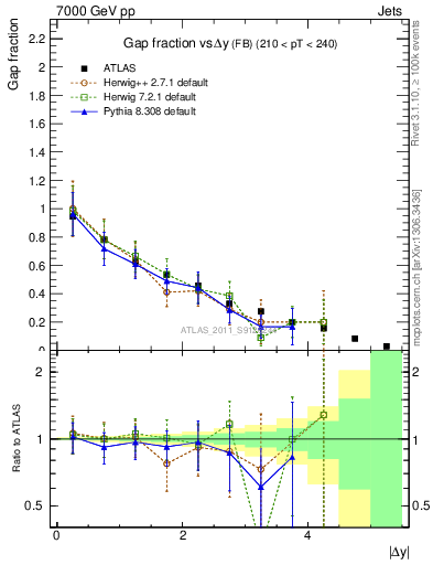 Plot of gapfr-vs-dy-fb in 7000 GeV pp collisions