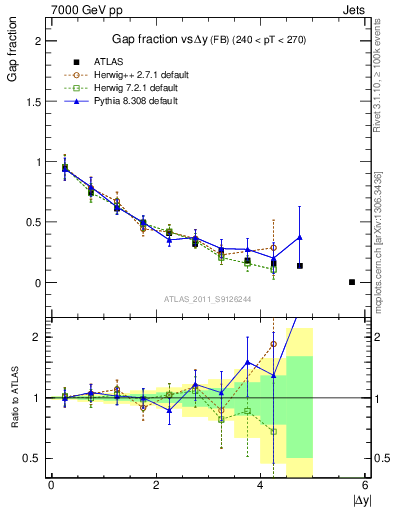 Plot of gapfr-vs-dy-fb in 7000 GeV pp collisions