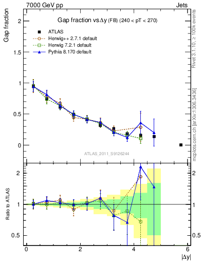 Plot of gapfr-vs-dy-fb in 7000 GeV pp collisions