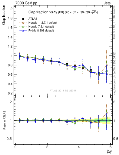 Plot of gapfr-vs-dy-fb in 7000 GeV pp collisions