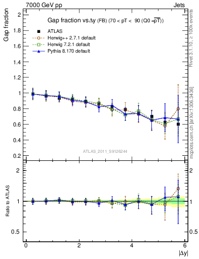 Plot of gapfr-vs-dy-fb in 7000 GeV pp collisions