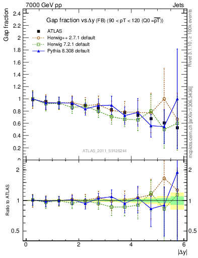 Plot of gapfr-vs-dy-fb in 7000 GeV pp collisions