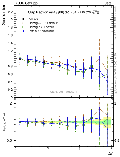 Plot of gapfr-vs-dy-fb in 7000 GeV pp collisions