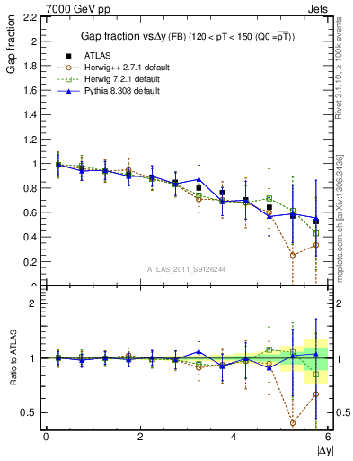 Plot of gapfr-vs-dy-fb in 7000 GeV pp collisions