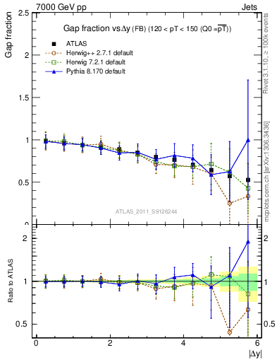 Plot of gapfr-vs-dy-fb in 7000 GeV pp collisions