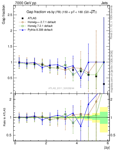 Plot of gapfr-vs-dy-fb in 7000 GeV pp collisions