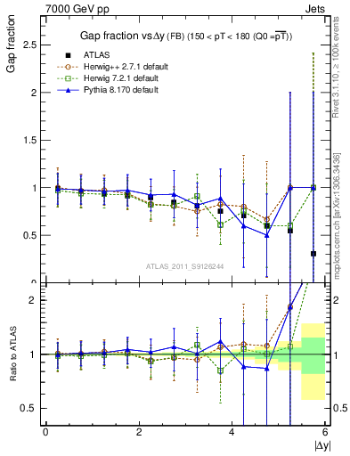 Plot of gapfr-vs-dy-fb in 7000 GeV pp collisions