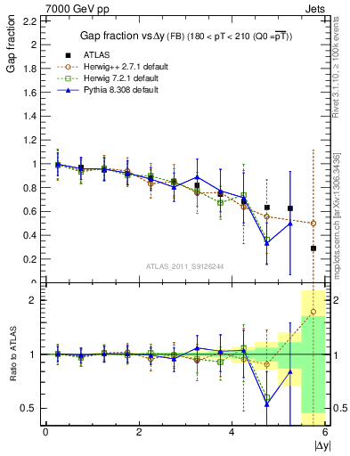 Plot of gapfr-vs-dy-fb in 7000 GeV pp collisions