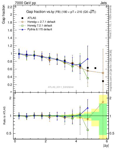 Plot of gapfr-vs-dy-fb in 7000 GeV pp collisions