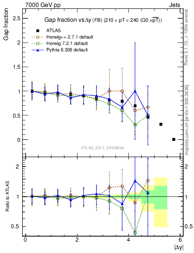 Plot of gapfr-vs-dy-fb in 7000 GeV pp collisions