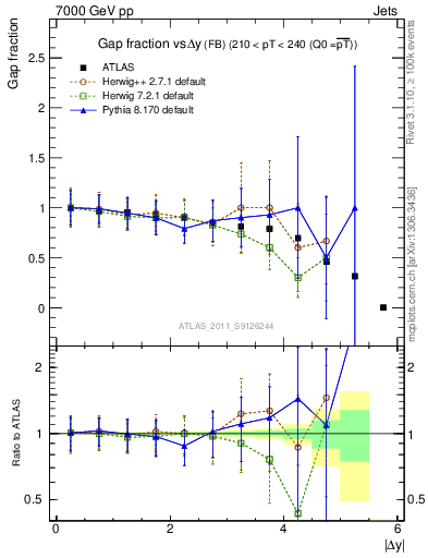 Plot of gapfr-vs-dy-fb in 7000 GeV pp collisions