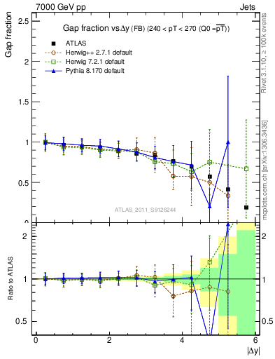 Plot of gapfr-vs-dy-fb in 7000 GeV pp collisions