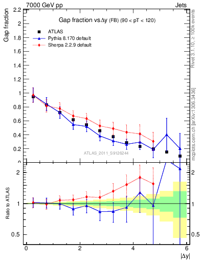 Plot of gapfr-vs-dy-fb in 7000 GeV pp collisions