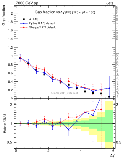 Plot of gapfr-vs-dy-fb in 7000 GeV pp collisions