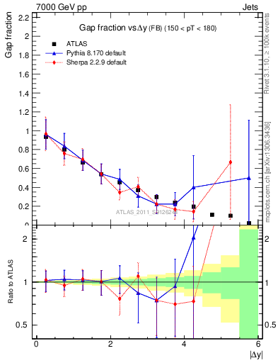 Plot of gapfr-vs-dy-fb in 7000 GeV pp collisions