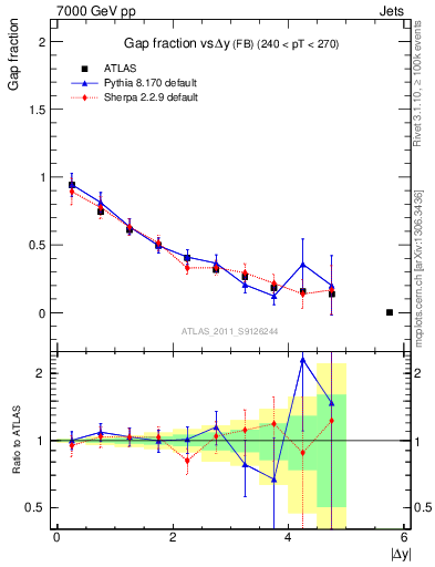 Plot of gapfr-vs-dy-fb in 7000 GeV pp collisions