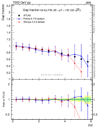 Plot of gapfr-vs-dy-fb in 7000 GeV pp collisions