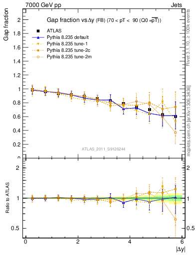 Plot of gapfr-vs-dy-fb in 7000 GeV pp collisions