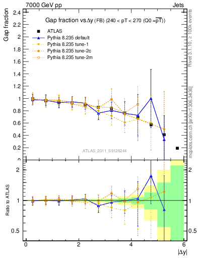 Plot of gapfr-vs-dy-fb in 7000 GeV pp collisions