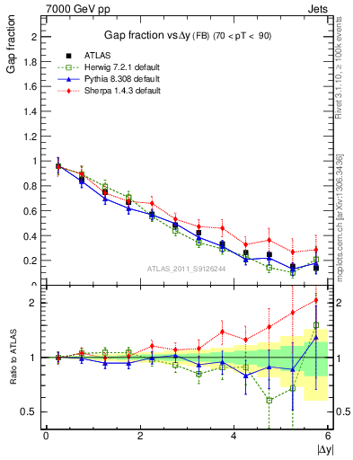 Plot of gapfr-vs-dy-fb in 7000 GeV pp collisions