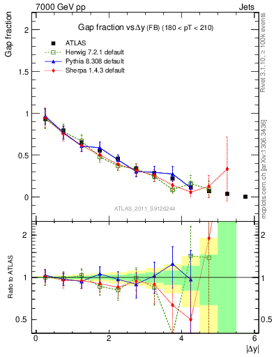 Plot of gapfr-vs-dy-fb in 7000 GeV pp collisions