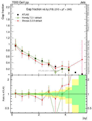 Plot of gapfr-vs-dy-fb in 7000 GeV pp collisions