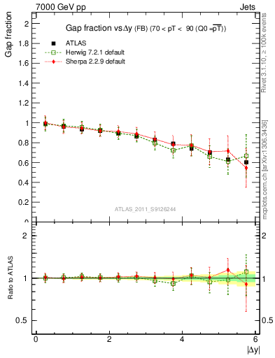 Plot of gapfr-vs-dy-fb in 7000 GeV pp collisions