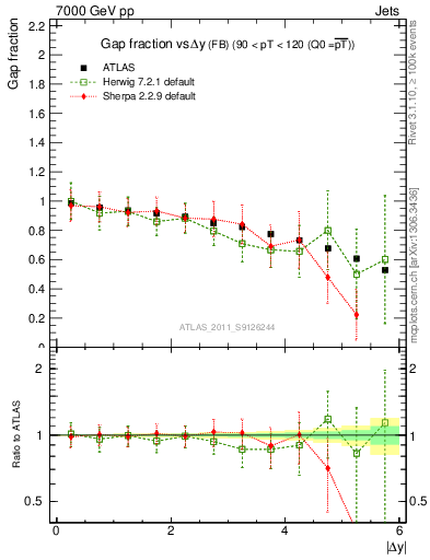 Plot of gapfr-vs-dy-fb in 7000 GeV pp collisions