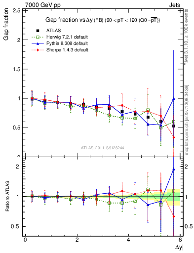 Plot of gapfr-vs-dy-fb in 7000 GeV pp collisions