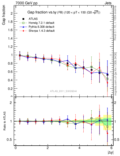 Plot of gapfr-vs-dy-fb in 7000 GeV pp collisions