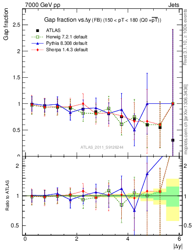 Plot of gapfr-vs-dy-fb in 7000 GeV pp collisions