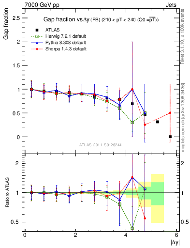 Plot of gapfr-vs-dy-fb in 7000 GeV pp collisions