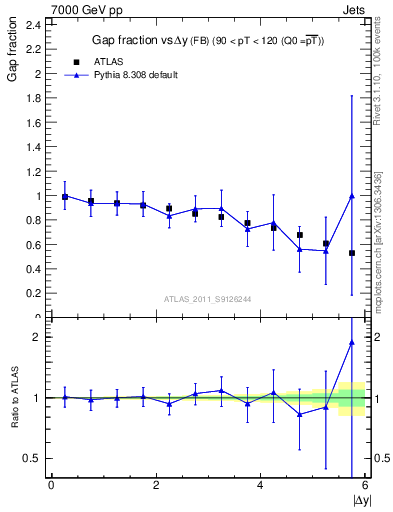 Plot of gapfr-vs-dy-fb in 7000 GeV pp collisions